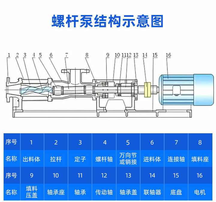 G型污泥单螺杆泵结构图纸 G型污泥单螺杆泵结构图纸